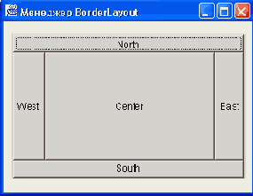 Области размещения BorderLayout